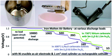 Graphical abstract: A low temperature iron molten air battery