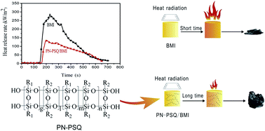 Graphical abstract: Multi-functional ladderlike polysiloxane: synthesis, characterization and its high performance flame retarding bismaleimide resins with simultaneously improved thermal resistance, dimensional stability and dielectric properties