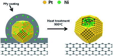 Graphical abstract: A novel synthetic route for the preparation of core shell like carbon-supported nanoparticles with a Pt-rich shell