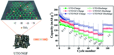 Graphical abstract: 3D nitrogen-doped graphene foams embedded with ultrafine TiO2 nanoparticles for high-performance lithium-ion batteries