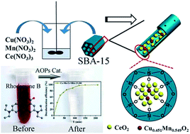 Graphical abstract: Facile preparation of Cu–Mn/CeO2/SBA-15 catalysts using ceria as an auxiliary for advanced oxidation processes