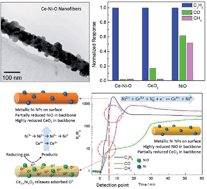 Graphical abstract: Electrospun Ce–Ni–O composite nanofibers for highly selective propane detection at high temperature based on its rapid reaction kinetics