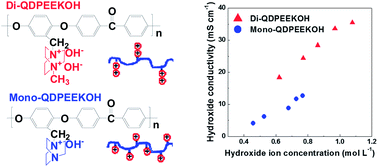 Graphical abstract: Enhancement of hydroxide conductivity by the di-quaternization strategy for poly(ether ether ketone) based anion exchange membranes
