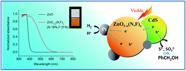 Graphical abstract: Remarkable improvement in visible-light induced hydrogen generation by ZnO/Pt/Cd1−yZnyS heterostructures through substitution of N and F in ZnO