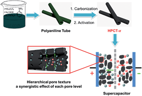 Graphical abstract: Hierarchical porous and N-doped carbon nanotubes derived from polyaniline for electrode materials in supercapacitors