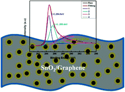 Graphical abstract: Study on SnO2/graphene composites with superior electrochemical performance for lithium-ion batteries