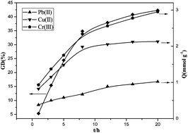 Graphical abstract: A novel polyvinyltetrazole-grafted resin with high capacity for adsorption of Pb(ii), Cu(ii) and Cr(iii) ions from aqueous solutions