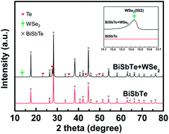 Graphical abstract: Enhanced thermoelectric figure of merit in p-type Bi0.48Sb1.52Te3 alloy with WSe2 addition