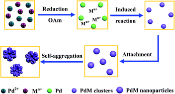 Graphical abstract: A facile general strategy for synthesis of palladium-based bimetallic alloyed nanodendrites with enhanced electrocatalytic performance for methanol and ethylene glycol oxidation