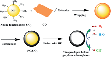 Graphical abstract: Reduction of the oxygen reduction reaction overpotential of nitrogen-doped graphene by designing it to a microspherical hollow shape