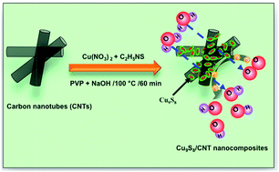 Graphical abstract: Synthesis of Cu9S8/carbon nanotube nanocomposites with high electrocatalytic activity for the oxygen reduction reaction