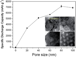 Graphical abstract: Influence of carbon pore size on the discharge capacity of Li–O2 batteries