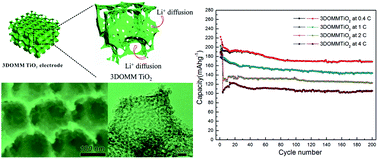 Graphical abstract: Design of new anode materials based on hierarchical, three dimensional ordered macro-mesoporous TiO2 for high performance lithium ion batteries
