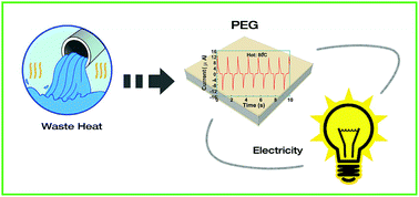 Graphical abstract: Harvesting heat energy from hot/cold water with a pyroelectric generator