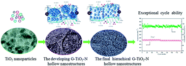 Graphical abstract: Design of nitrogen doped graphene grafted TiO2 hollow nanostructures with enhanced sodium storage performance