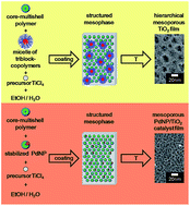 Graphical abstract: Versatile control over size and spacing of small mesopores in metal oxide films and catalytic coatings via templating with hyperbranched core–multishell polymers