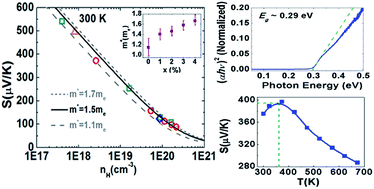 Graphical abstract: Thermoelectric properties of Sn-doped p-type Cu3SbSe4: a compound with large effective mass and small band gap