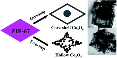 Graphical abstract: Metal organic frameworks-derived Co3O4 hollow dodecahedrons with controllable interiors as outstanding anodes for Li storage