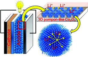Graphical abstract: Three-dimensional hierarchical pompon-like Co3O4 porous spheres for high-performance lithium-ion batteries