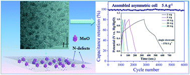Graphical abstract: Ultrasmall MnO@N-rich carbon nanosheets for high-power asymmetric supercapacitors