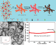 Graphical abstract: Synthesis of SnO2/Sn@carbon nanospheres dispersed in the interspaces of a three-dimensional SnO2/Sn@carbon nanowires network, and their application as an anode material for lithium-ion batteries