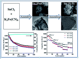 Graphical abstract: Large-scale facile synthesis of Fe-doped SnO2 porous hierarchical nanostructures and their enhanced lithium storage properties