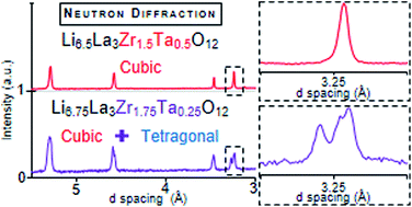 Graphical abstract: Tetragonal vs. cubic phase stability in Al – free Ta doped Li7La3Zr2O12 (LLZO)