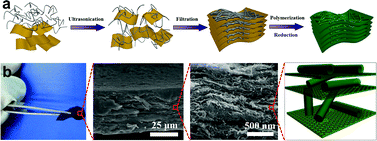 Graphical abstract: 3D conductive network-based free-standing PANI–RGO–MWNTs hybrid film for high-performance flexible supercapacitor