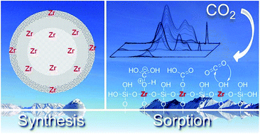 Graphical abstract: Tailoring hierarchically structured SiO2 spheres for high pressure CO2 adsorption