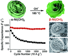 Graphical abstract: A facile phase transformation method for the preparation of 3D flower-like β-Ni(OH)2/GO/CNTs composite with excellent supercapacitor performance