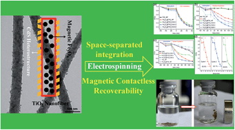 Graphical abstract: Electrospun TiO2 nanofibers integrating space-separated magnetic nanoparticles and heterostructures for recoverable and efficient photocatalyst