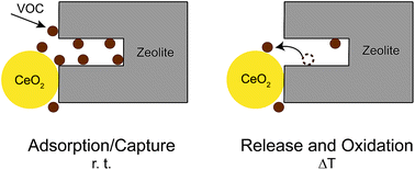 Graphical abstract: Physical mixtures of CeO2 and zeolites as regenerable indoor air purifiers: adsorption and temperature dependent oxidation of VOC
