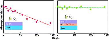 Graphical abstract: Relaxation is the key to longer life: suppressed degradation of P3HT films on conductive substrates