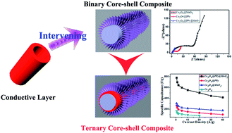 Graphical abstract: Optimizing the charge transfer process by designing Co3O4@PPy@MnO2 ternary core–shell composite