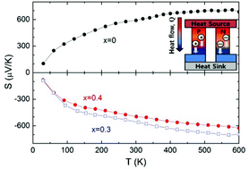Graphical abstract: Thermoelectric properties of Mn-doped Mg–Sb single crystals