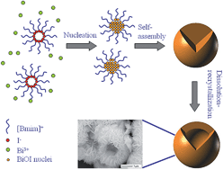Graphical abstract: Reactable ionic liquid-assisted rapid synthesis of BiOI hollow microspheres at room temperature with enhanced photocatalytic activity