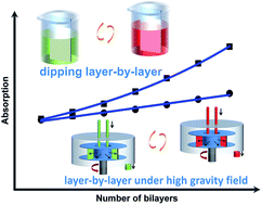 Graphical abstract: Controlled exponential growth in layer-by-layer multilayers using high gravity fields