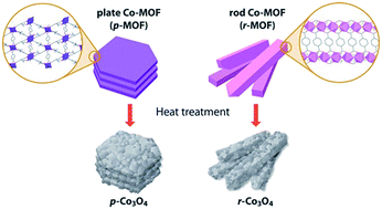 Graphical abstract: Preparation of Co3O4 electrode materials with different microstructures via pseudomorphic conversion of Co-based metal–organic frameworks