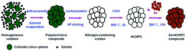 Graphical abstract: Confining selenium in nitrogen-containing hierarchical porous carbon for high-rate rechargeable lithium–selenium batteries