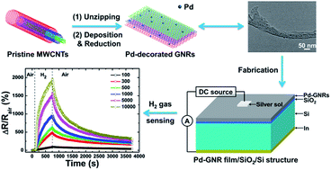 Graphical abstract: Highly enhanced sensitivity of hydrogen sensors using novel palladium-decorated graphene nanoribbon film/SiO2/Si structures
