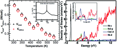 Graphical abstract: Thermoelectric properties of Cu3SbSe3 with intrinsically ultralow lattice thermal conductivity
