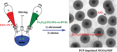 Graphical abstract: Controlled synthesis of pentachlorophenol-imprinted polymers on the surface of magnetic graphene oxide for highly selective adsorption