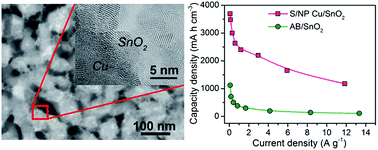 Graphical abstract: SnO2 nanoparticles embedded in 3D nanoporous/solid copper current collectors for high-performance reversible lithium storage
