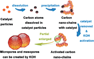 Graphical abstract: Synthesis of novel carbon nano-chains and their application as supercapacitors