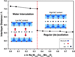 Graphical abstract: Water sensitivity of layered P2/P3-NaxNi0.22Co0.11Mn0.66O2 cathode material