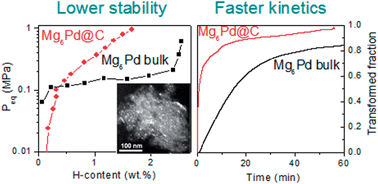 Graphical abstract: Nanoconfinement of Mg6Pd particles in porous carbon: size effects on structural and hydrogenation properties
