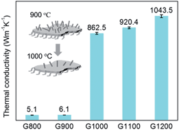 Graphical abstract: Thermally reduced graphene oxide films as flexible lateral heat spreaders