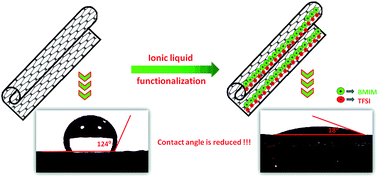 Graphical abstract: Ionic liquid-functionalized partially exfoliated multiwalled carbon nanotubes for high-performance supercapacitors