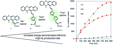 Graphical abstract: Spacer effects in metal-free organic dyes for visible-light-driven dye-sensitized photocatalytic hydrogen production