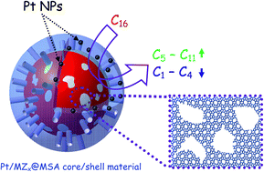 Graphical abstract: Hierarchical, core–shell meso-ZSM-5@mesoporous aluminosilicate-supported Pt nanoparticles for bifunctional hydrocracking
